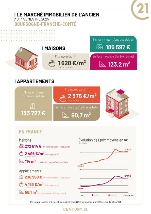 Immobilier - CENTURY 21 Avenir Immobilier - marché immobilier ancien, prix, maisons, estimer, vendre, acheter, louer, faire gérer, investir
