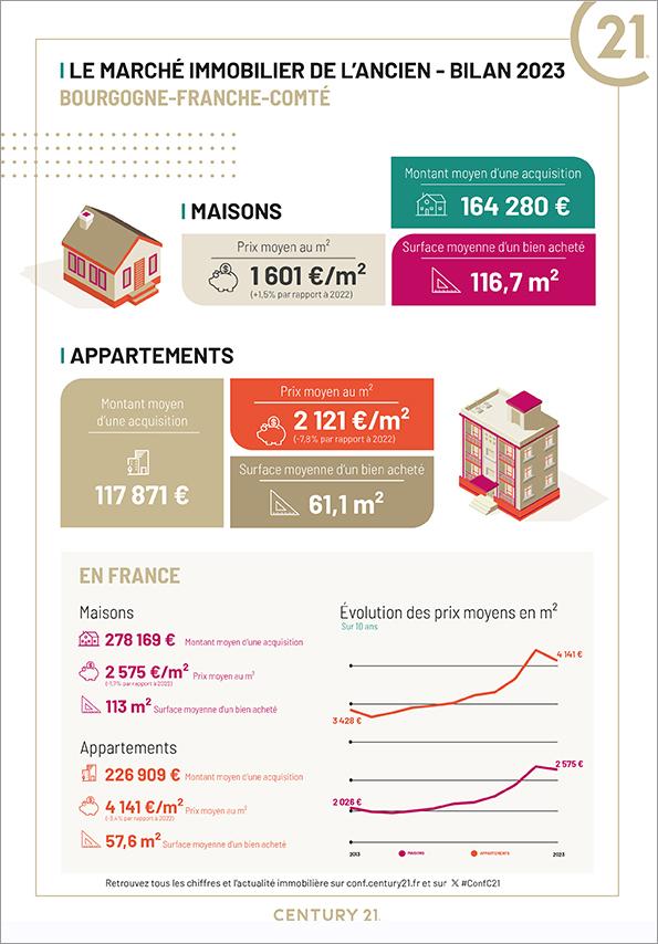 Immobilier - CENTURY 21 Cabinet Faivre - marché immobilier ancien, prix, maisons, estimer, vendre, acheter, louer, faire gérer, investir